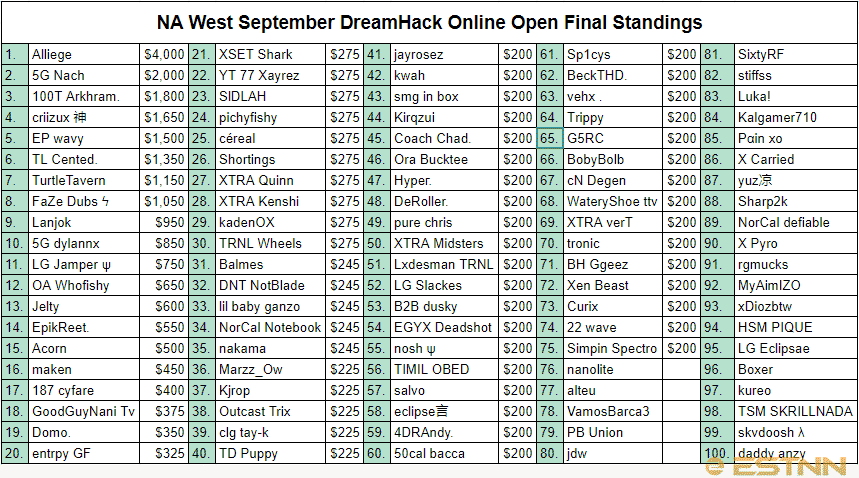 The final standings for the NA West region September DreamHack open, showing Alliege in first place