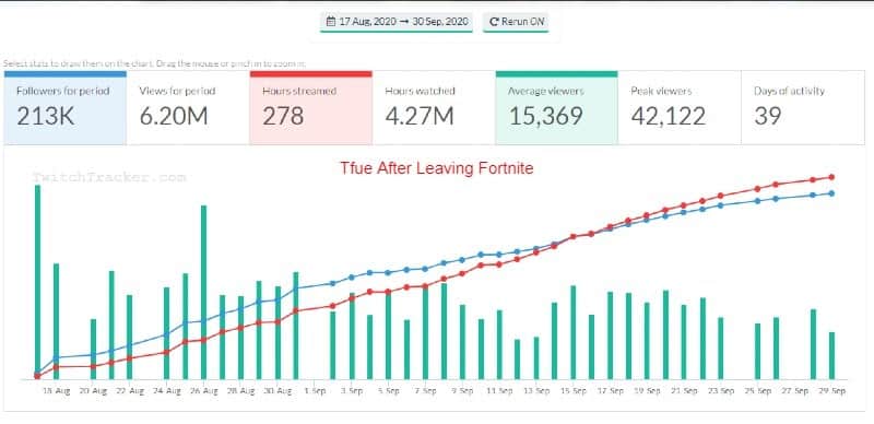 A line graph showing Tfue's average stream views over a 39 day time period