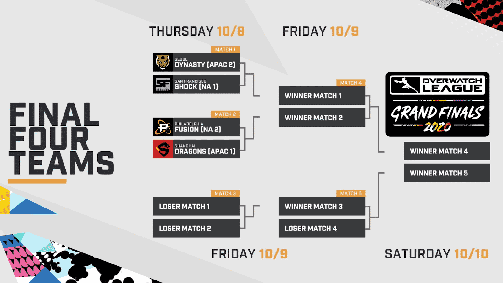 A bracket and schedule for the Final Four Teams of the Overwatch League 2020