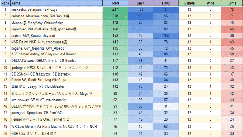 A leaderboard for the top 20 FNCS C2 S4 trios in Asia for week 3 with stats about their points, victory royales and eliminations provided as well