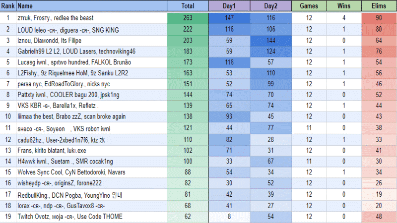A leaderboard for the top 20 FNCS C2 S4 trios in South america for week 3 with stats about their points, victory royales and eliminations provided as well
