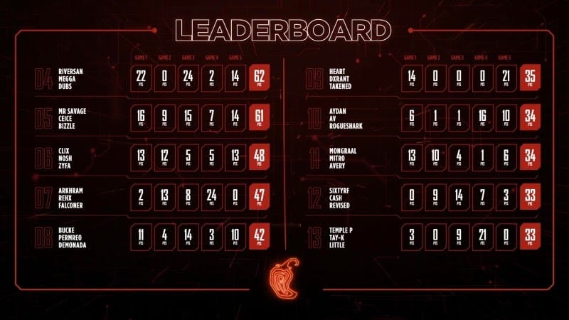 The leaderboard for the Chipotle Challenger Series showing the teams in fourth through thirteenth