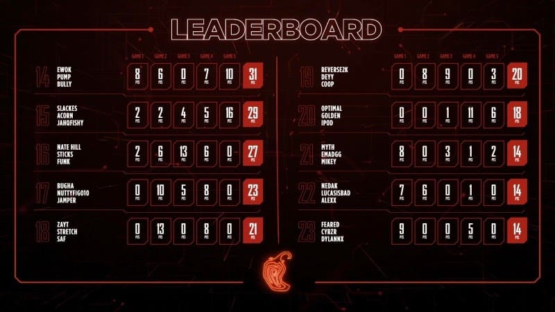 The Chipotle Challenger Series leaderboards showing the fourteenth through twenty third placements