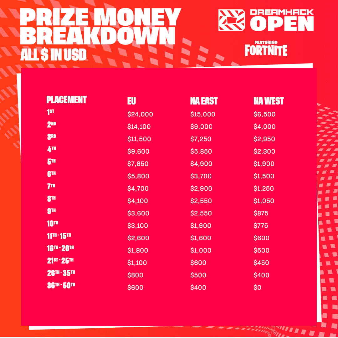 A DreamHack Open Prize Pool Breakdown for the tournament participants