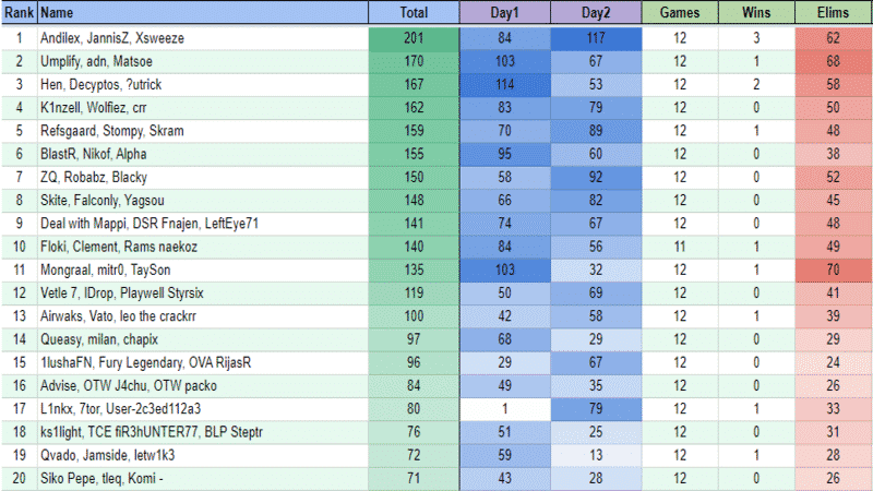 A leaderboard for the top 20 FNCS C2 S4 trios in Europe for week 3 with stats about their points, victory royales and eliminations provided as well