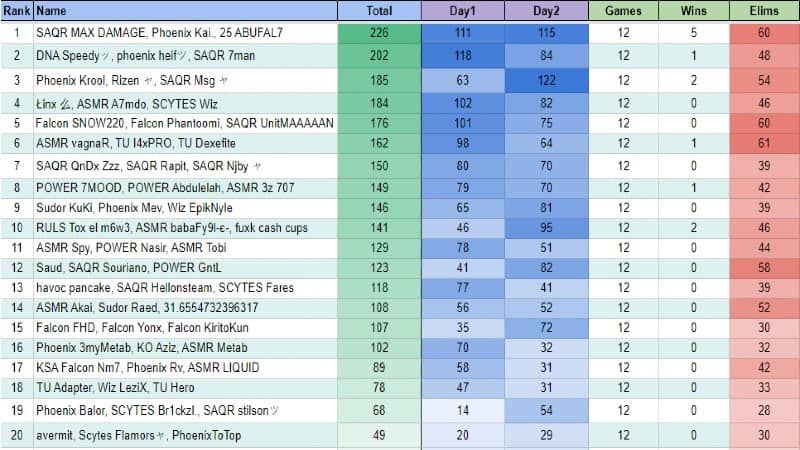 A leaderboard for the top 20 FNCS C2 S4 trios in Middle east for week 3 with stats about their points, victory royales and eliminations provided as well