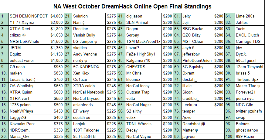 The NA West October DreamHack Online Open final standings showing the leaderboards for the event