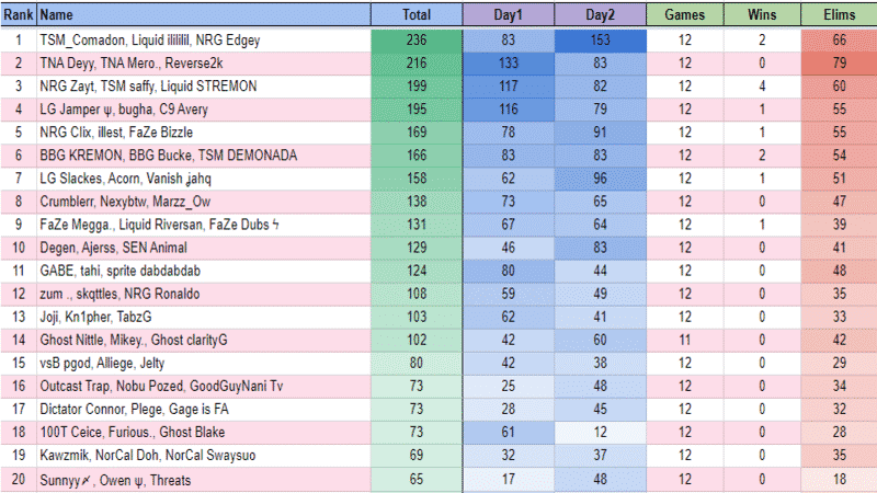 A leaderboard for the top 20 FNCS C2 S4 trios in NA east for week 3 with stats about their points, victory royales and eliminations provided as well