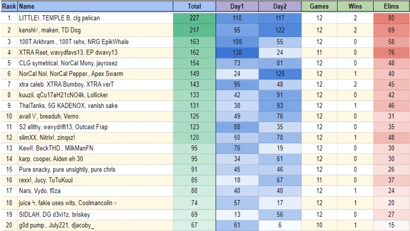 A leaderboard for the top 20 FNCS C2 S4 trios in NA west for week 3 with stats about their points, victory royales and eliminations provided as well