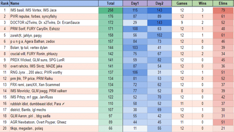 A leaderboard for the top 20 FNCS C2 S4 trios in Oceania for week 3 with stats about their points, victory royales and eliminations provided as well