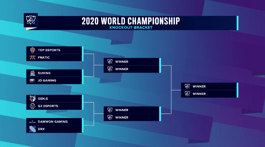 The Worlds 2020 Knockout Stage Quarterfinals bracket with TES v FNC, SN v JDG, GEN v G2, DWG v DRX