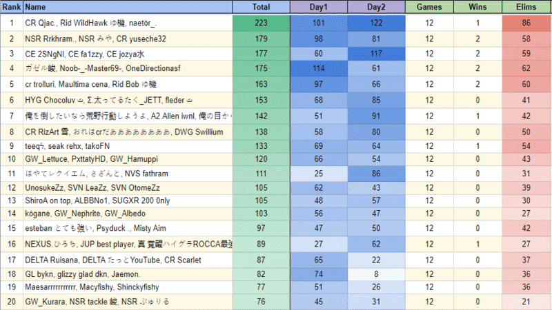 The final leaderboard for the Middle East region