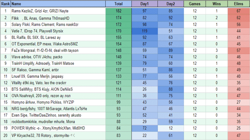 The final leaderboard for the EU region