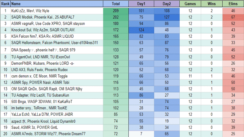 The final leaderboard for the Middle East region