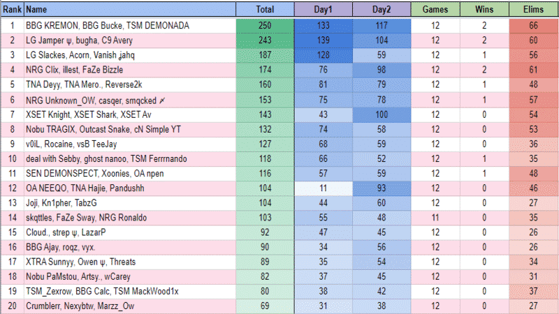 The final leaderboard for the NA East region