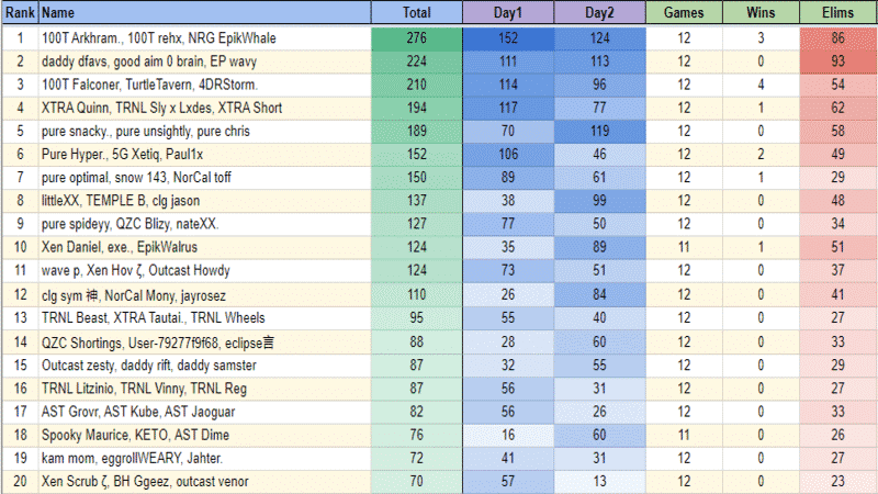 The final leaderboard for the NA West region
