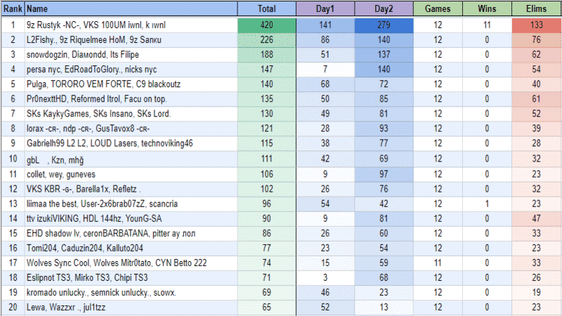 The final leaderboard for the South American region