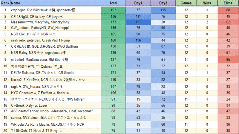 The final leaderboard at the end of week 2 in the Asia region