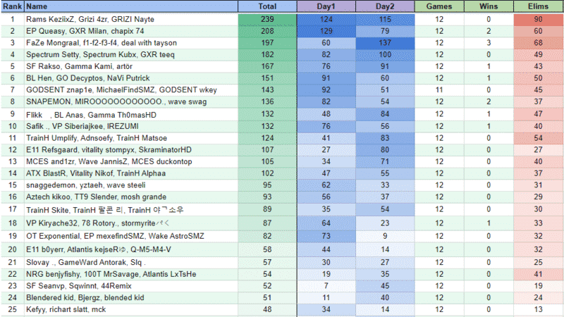 The final leaderboard at the end of week 2 in the EU region