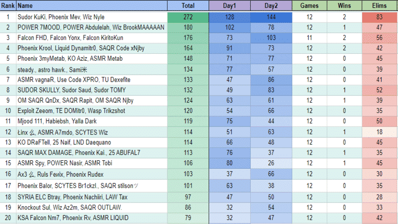The final leaderboard at the end of week 2 in the Middle East region