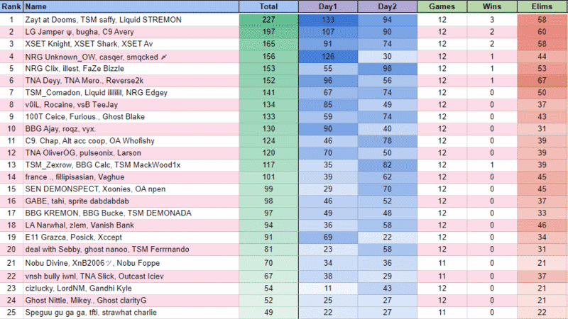 The final leaderboard at the end of week 2 in the NA East region
