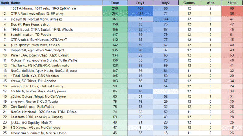 The final leaderboard at the end of week 2 in the NA West region