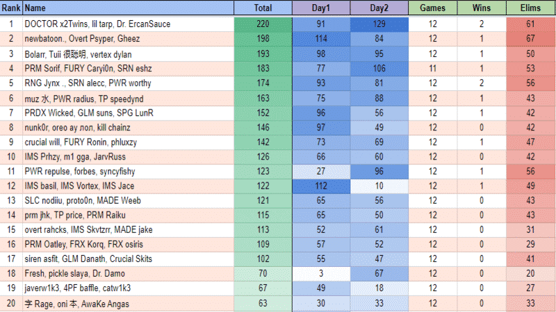 The final leaderboard at the end of week 2 in the Oceania region