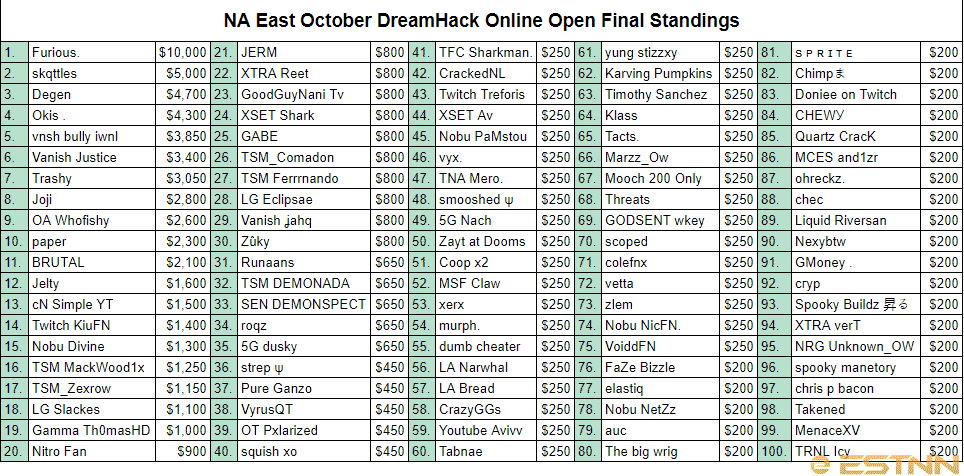 The top 100 players on the leaderboard at the end of the NA East DreamHack Online Open