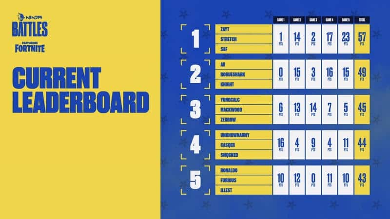 The current leaderboard for the Ninja Battles featuring Fortnite showing Zayt, Saf and Stretch in first place