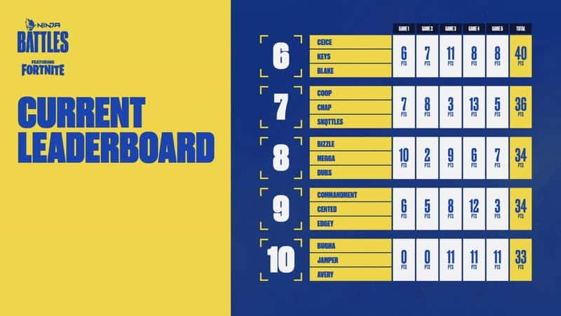 The current leaderboard for the Ninja Battles featuring Fortnite showing Ceice, Keys and Blake in sixth place