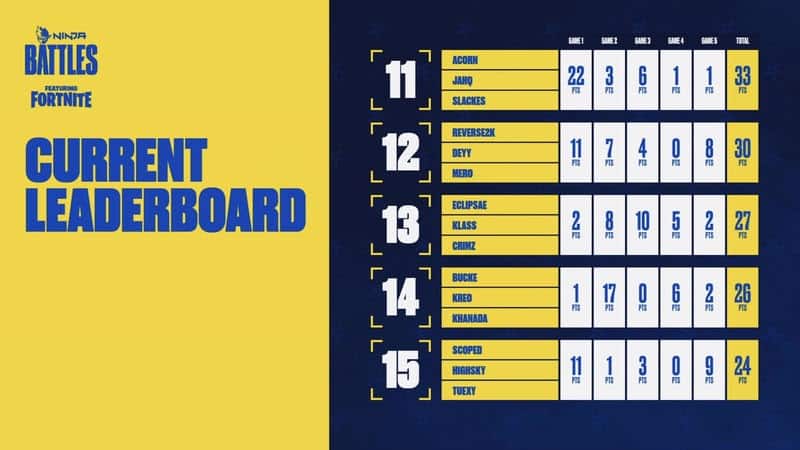 The current leaderboard for the Ninja Battles featuring Fortnite showing Acorn, Jahq and Slackes in eleventh place
