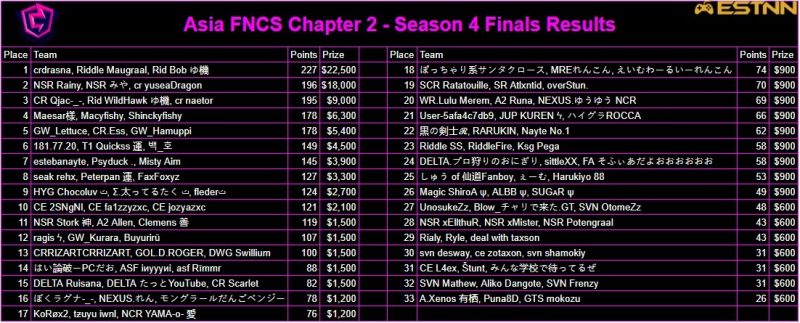 The Fortnite Chapter 2 Season 4 FNCS Finals leaderboards from ESTNN for Asia