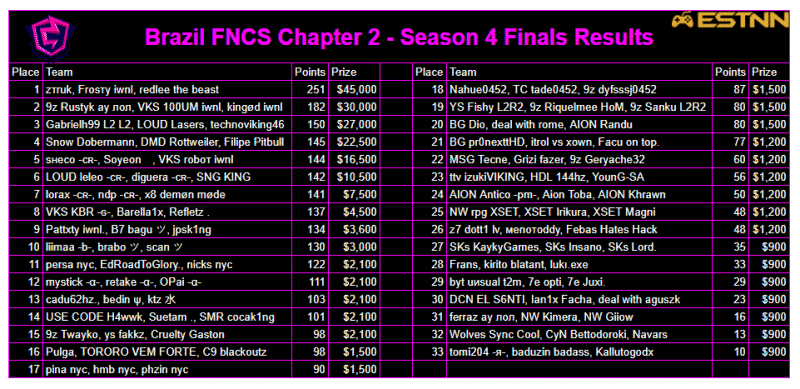 The Fortnite Chapter 2 Season 4 FNCS Finals leaderboards from ESTNN for Brazil/South America