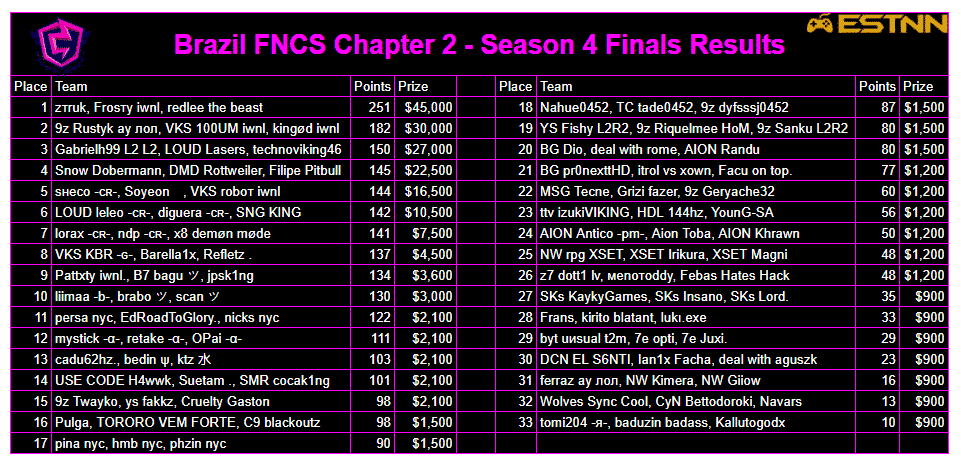 The Fortnite Chapter 2 Season 4 FNCS Finals leaderboards from ESTNN for Brazil/South America