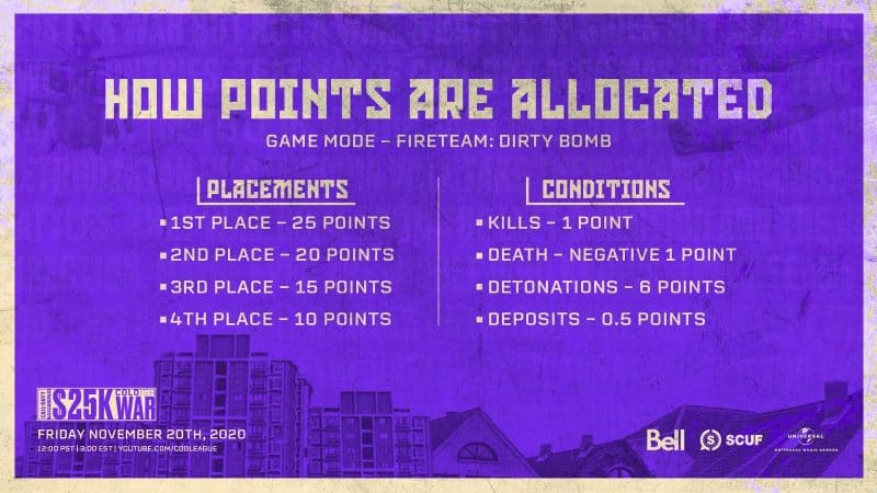 The words "How points are allocated" appear in bold letters over bullet points of the Fireteam: Dirty Bomb game mode for the Toronto Ultra Call of Duty Coldish War Black Ops Cold War tournament