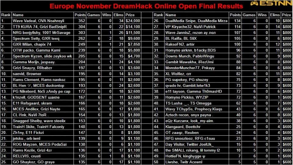 The November DreamHack Online Open Duos Europe results showing the top 50 placements and their scores withNahreyli and Vadeal in first