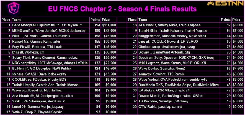 The Fortnite Chapter 2 Season 4 FNCS Finals leaderboards from ESTNN for Europe
