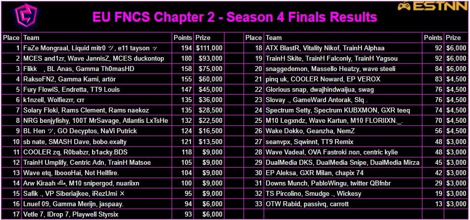 The Fortnite Chapter 2 Season 4 FNCS Finals leaderboards from ESTNN for Europe