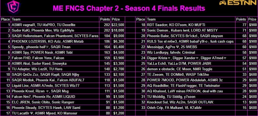 The Fortnite Chapter 2 Season 4 FNCS Finals leaderboards from ESTNN for the Middle East
