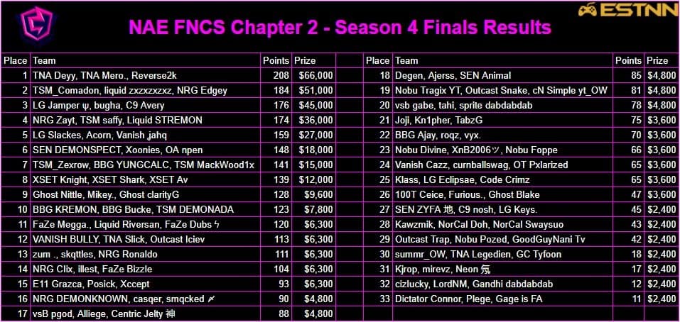 The Fortnite Chapter 2 Season 4 FNCS Finals leaderboards from ESTNN for North America East