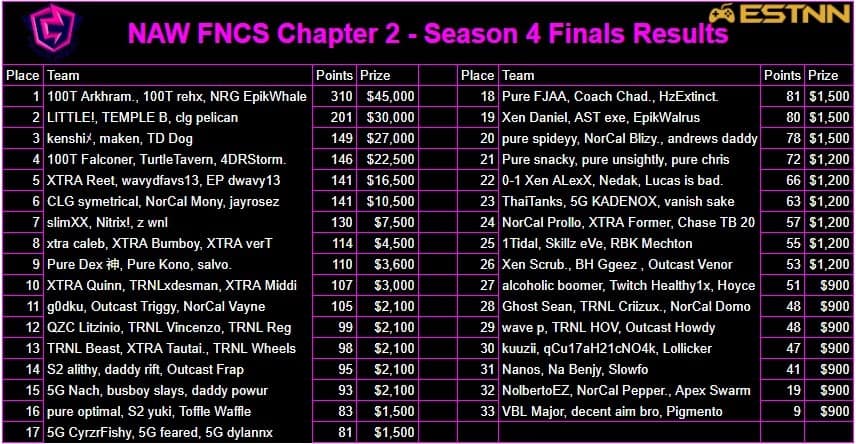 The Fortnite Chapter 2 Season 4 FNCS Finals leaderboards from ESTNN for North America West