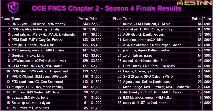The Fortnite Chapter 2 Season 4 FNCS Finals leaderboards from ESTNN for Oceania