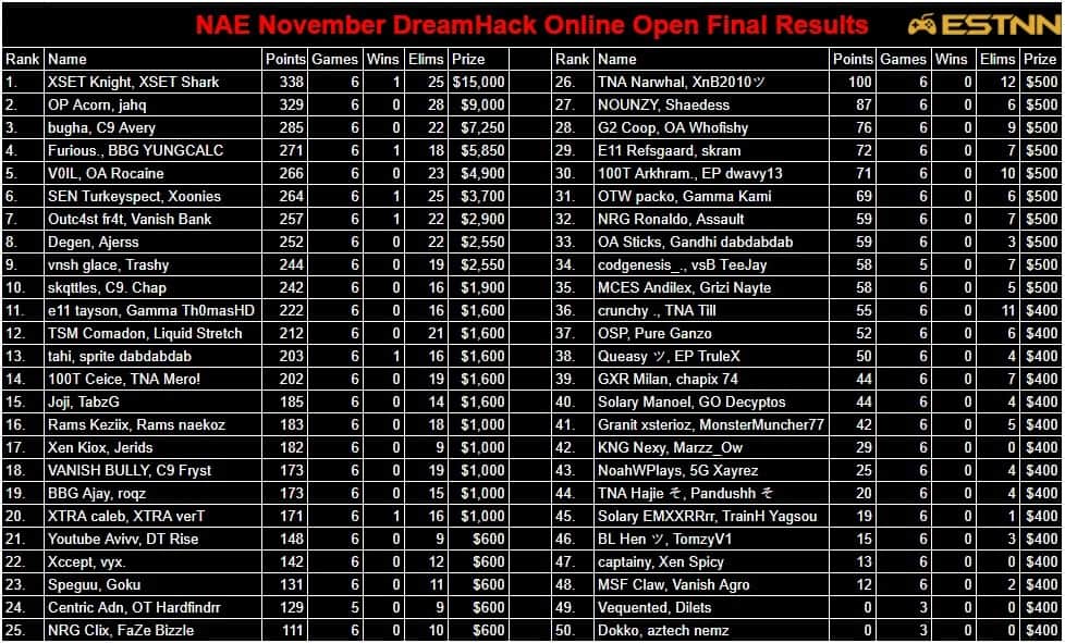 The final leaderboard for the NA East online open, showing Shark and Knight in first place and Acorn and jahq in second place