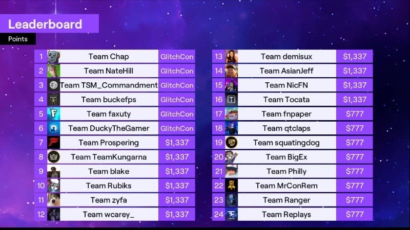 The leaderboard for the Twitch Rivals Road to GlitchCon tournament showing C9 Chap, C9 Vivid and OA Whofishy in first place