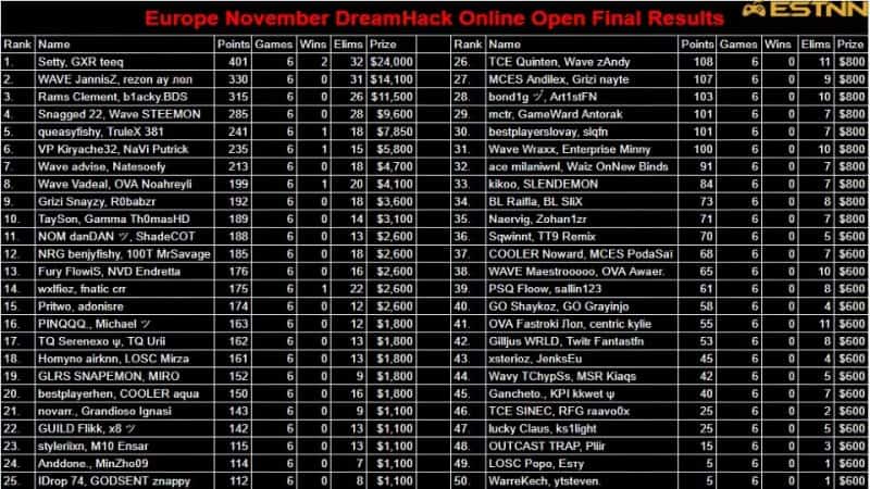 The final standings for the European DreamHack Open Duos Fortnite tournament, showing the names of all 50 top duos, their scores and prize earnings