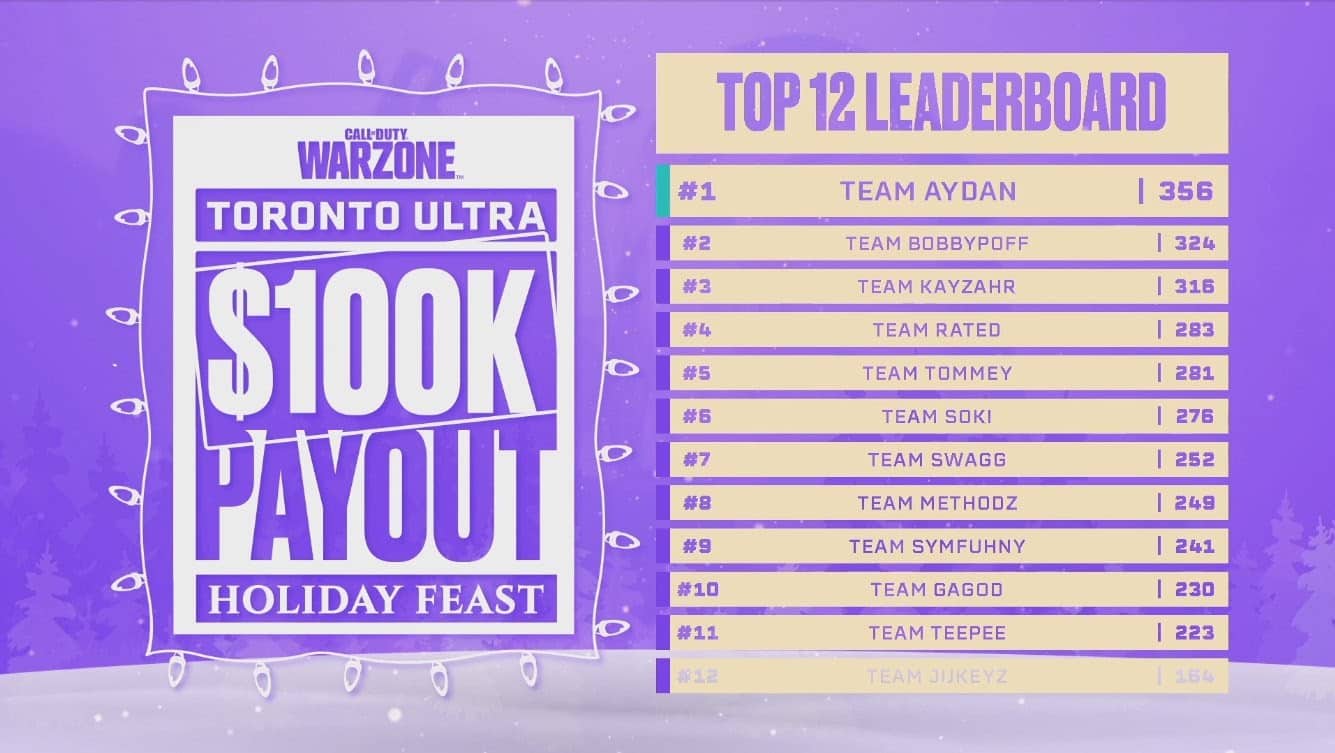 The words "Call of Duty Warzone Toronto Ultra $100k Payout Holiday Feast" appears in large text in a box covered in holiday lights next to the leaderboards for the event with Team Aydan in first place all in a grey and purple background