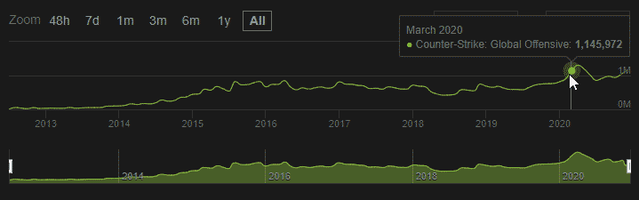 A screenshot from steamlabs showing the peak players for CS:GO in March as 1,145,972