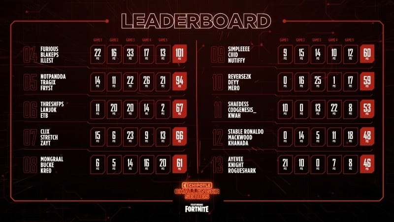 The leaderboard for the Chipotle Challenger Series showing placings from 4th to 13th
