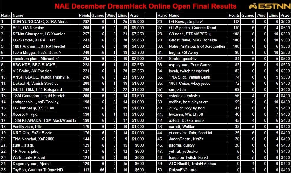 The leaderboard for the December NA East DreamHack Duos Tournament showing Calc and Mero in first place and LG Slackes and XTRA Illest in 4th place