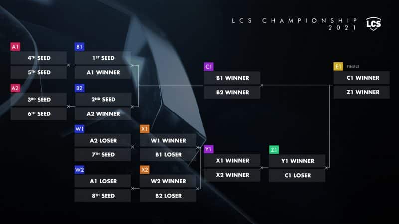 An example bracket for the 2021 LCS Championship, showing teams in boxes and their path to the Finals, on a black background with a bluish wave in it